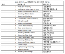 2019年美国7大硕士专业排名情况