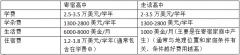 赴美就读高中，大概需要多少费用？