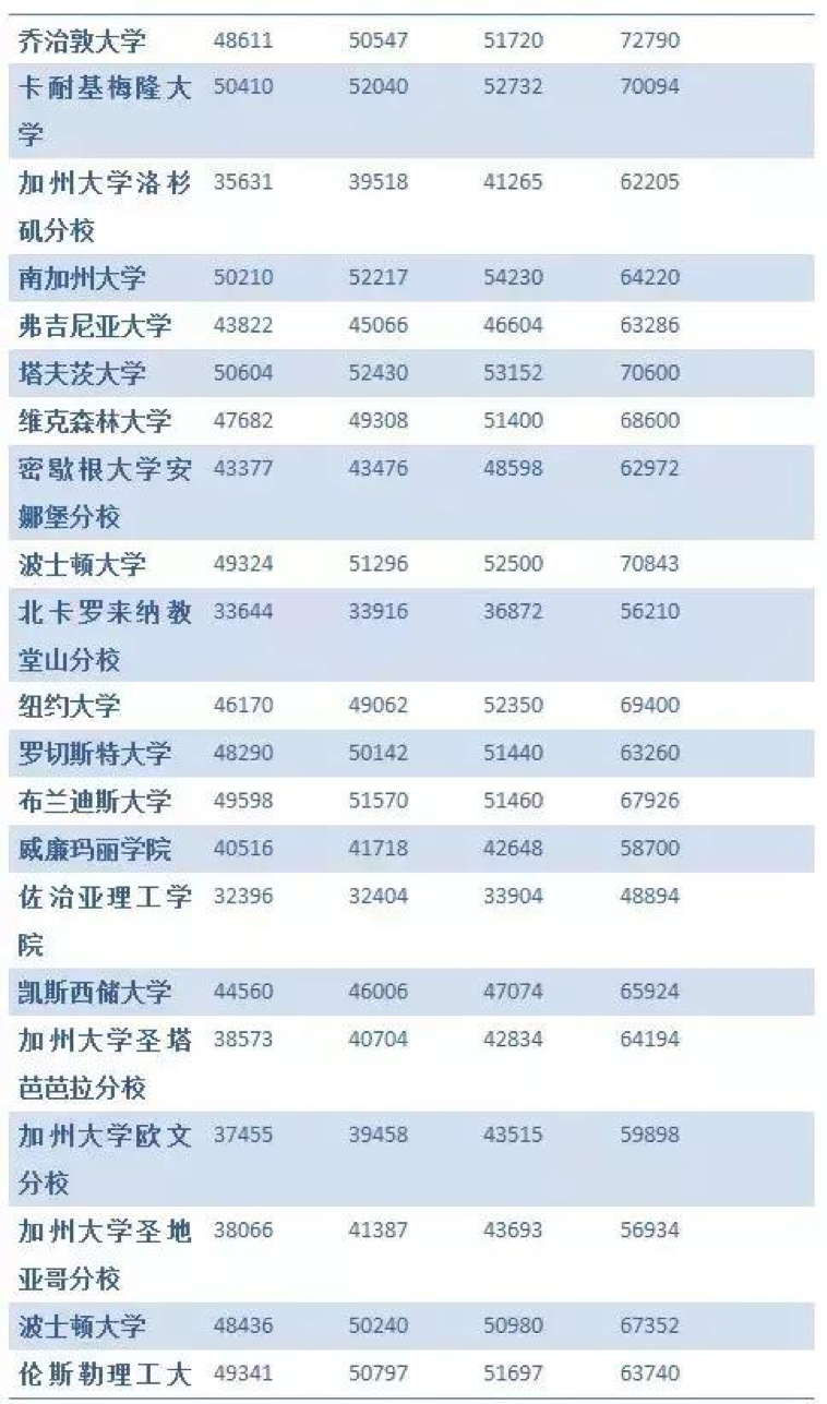 美国留学前期费用一览，出国留学我到底要花费