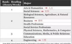 美国高校对阅读量的要求究竟有多严?附TOP10大学