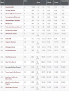 美国MBA商学院新排名出炉，沃顿跌出前三
