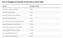 美国本科商学院的录取率