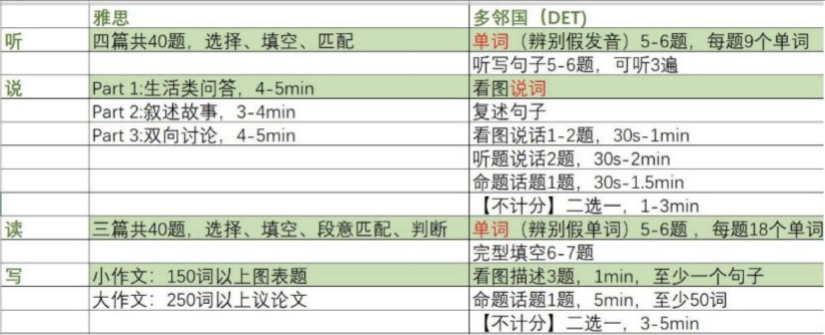 多邻国Duolingo考试备考有哪些难点？