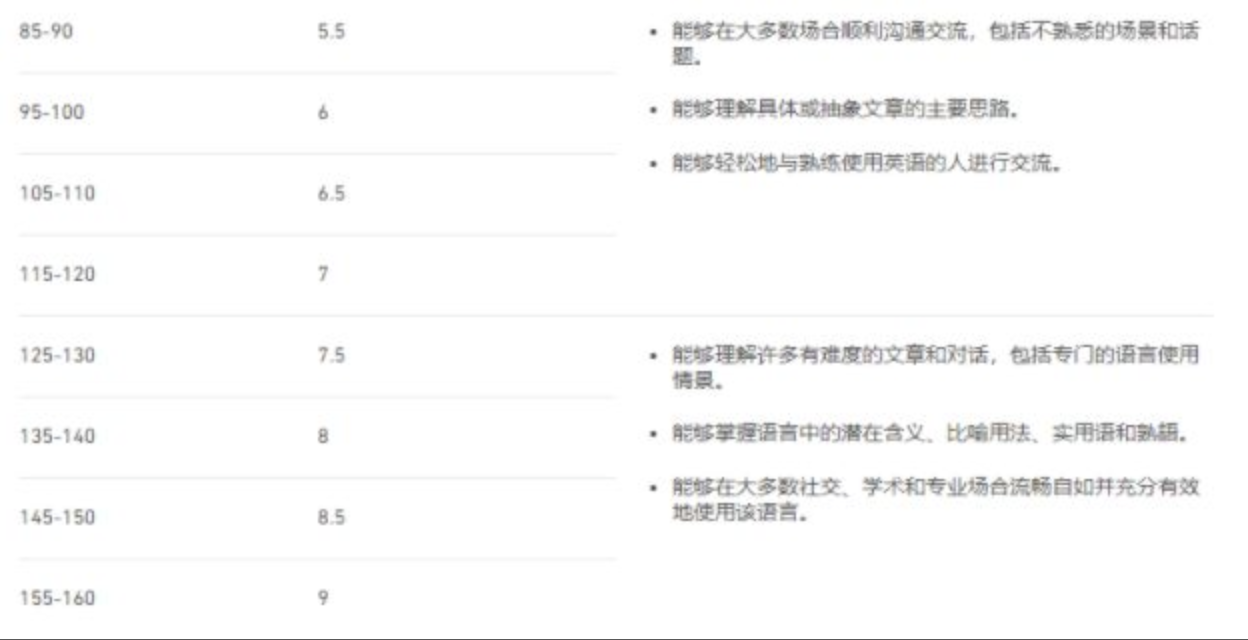 多邻国Duolingo考试成绩与雅思成绩对比