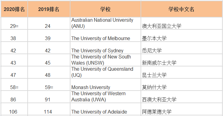 2020年QS世界大学排行榜之澳洲“八大”篇