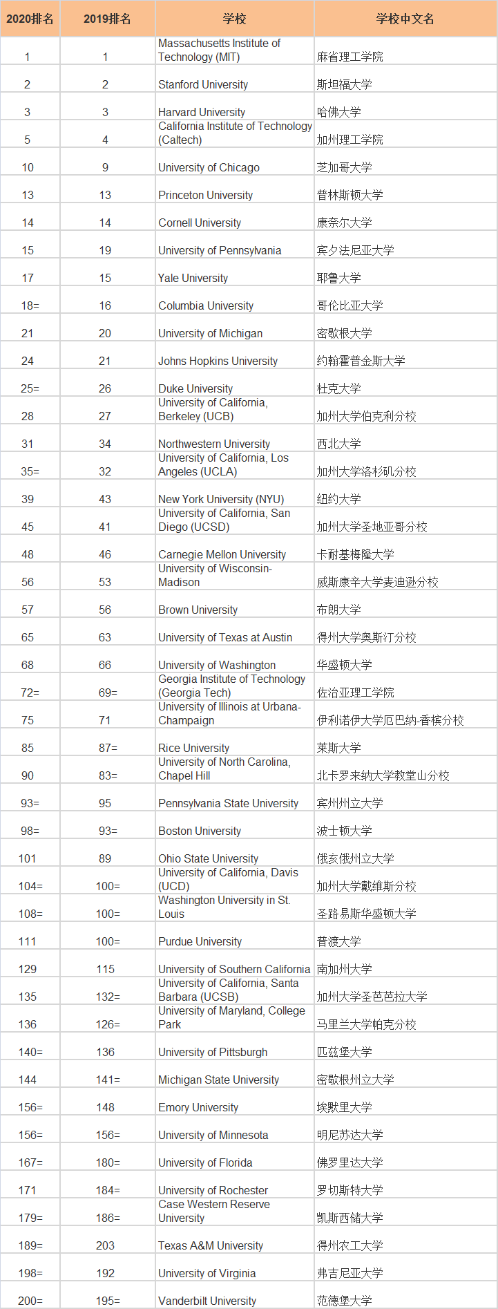 2020年QS世界大学排行榜之美国大学