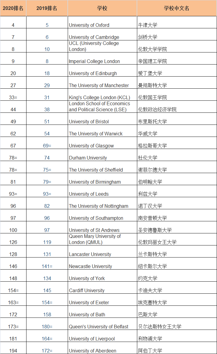 2020年QS世界排行榜之英国大学排名