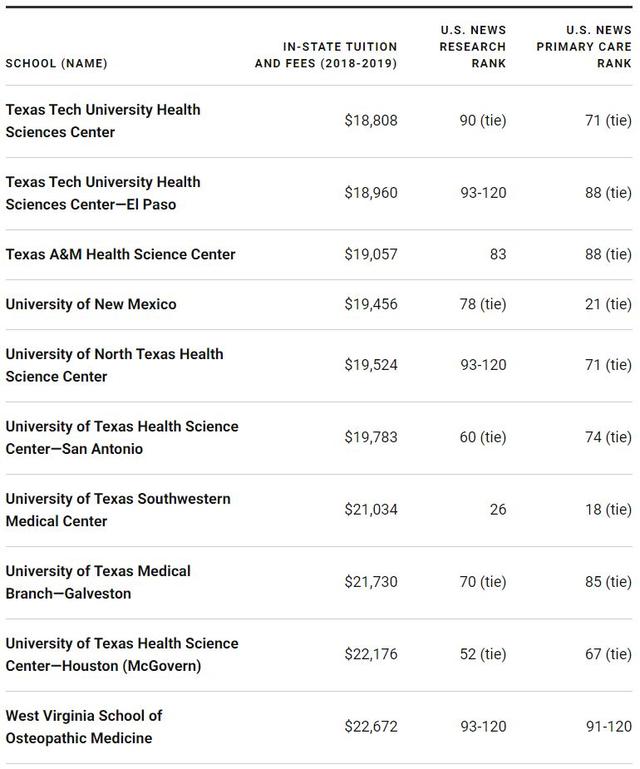 盘点20所学费最低的美国医学院