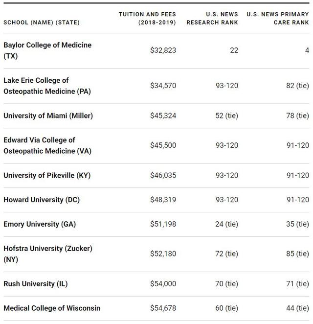 盘点20所学费最低的美国医学院