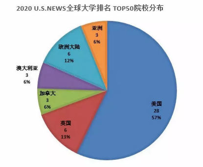 2020年USNEWS与QS世界大学排名对比分析及使用方法推荐