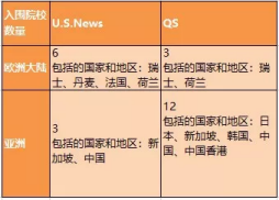 2020年USNEWS与QS世界大学排名对比分析及使用方法推荐