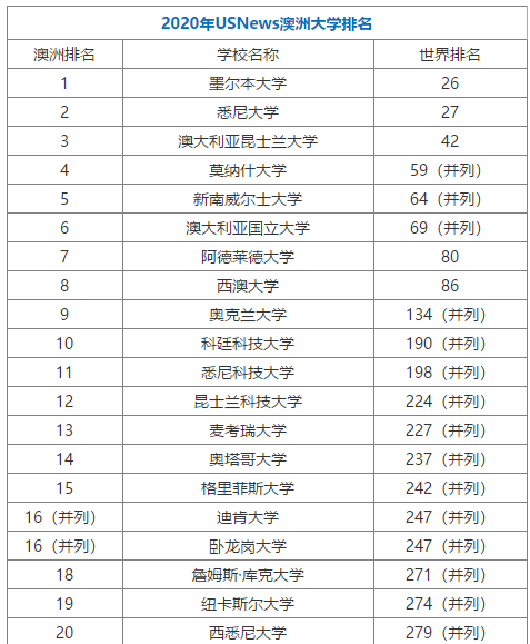 2020年USNews澳洲46所大学排名情况