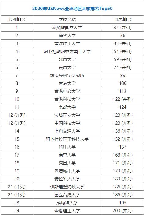 2020年USNews亚洲地区大学排名TOP50