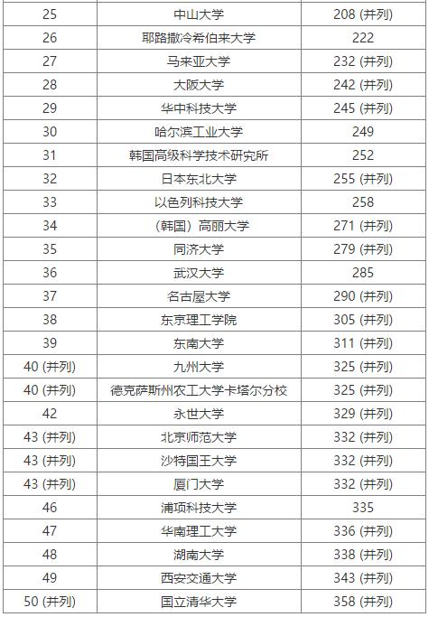 2020年USNews亚洲地区大学排名TOP50