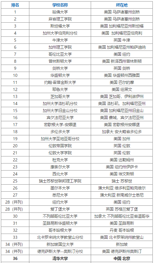 2020年USNews世界大学排名TOP100