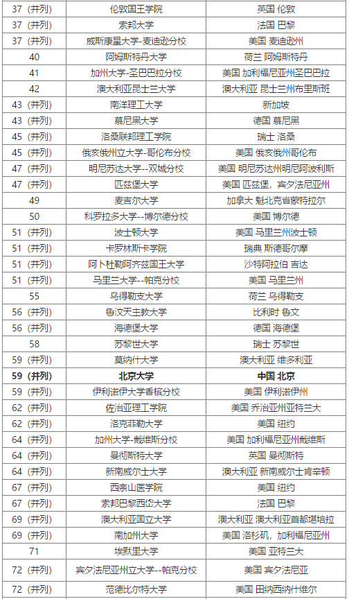 2020年USNews世界大学排名TOP100