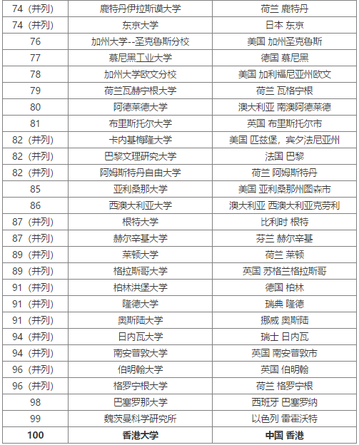 2020年USNews世界大学排名TOP100