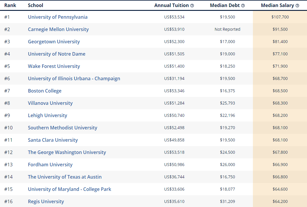 如何找准“金饭碗”专业：美国大学各专业收入潜力排名排行榜（一）