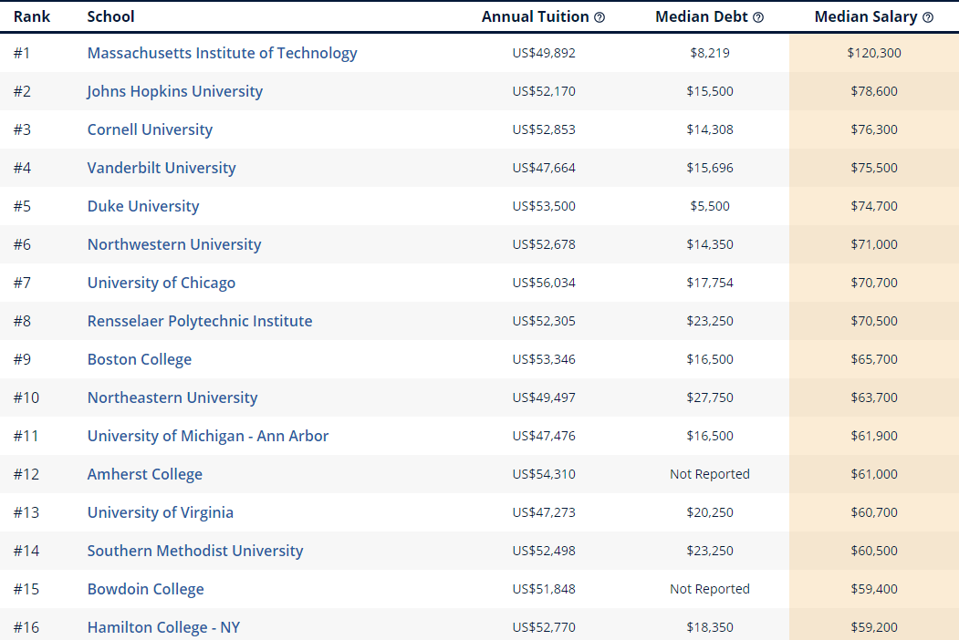 如何找准“金饭碗”专业：美国大学各专业收入潜力排名排行榜（一）