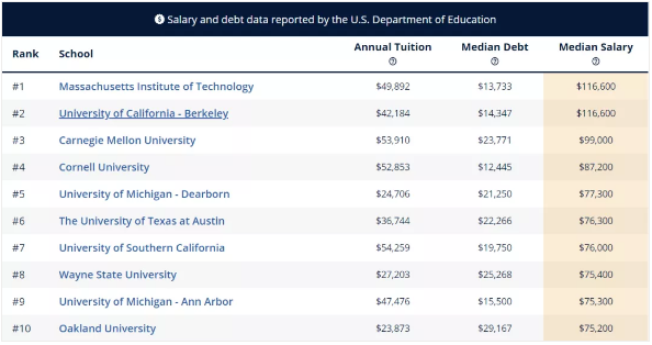 如何找准“金饭碗”专业：美国大学各专业收入潜力排名排行榜（一）