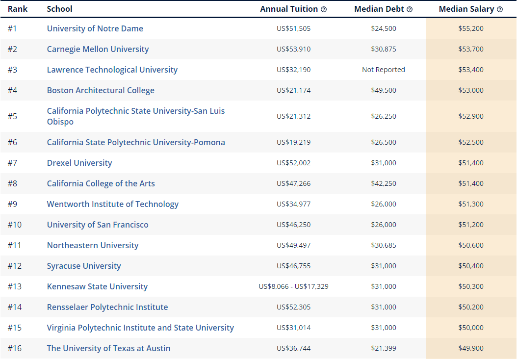 如何找准“金饭碗”专业：美国大学各专业收入潜力排名排行榜（二）
