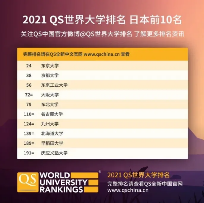 2021QS世界大学排名|日本大学前5名分析