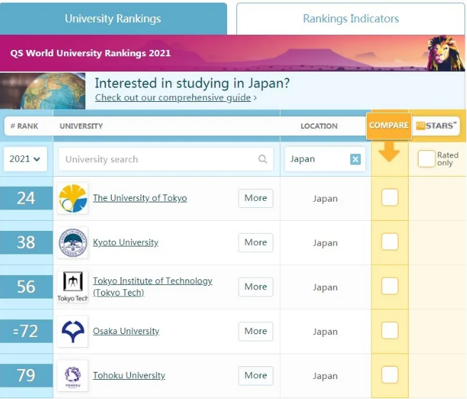2021QS世界大学排名|日本大学前5名分析