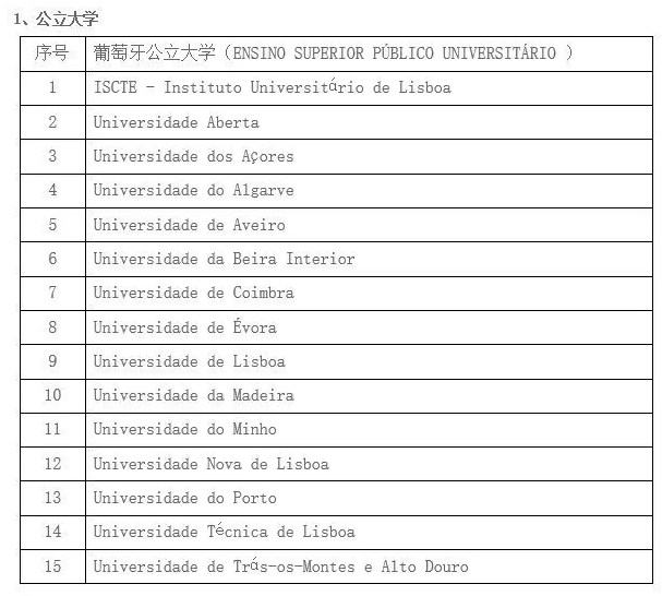 拒绝野鸡大学，教育部认证的葡萄牙高等院校有哪些？