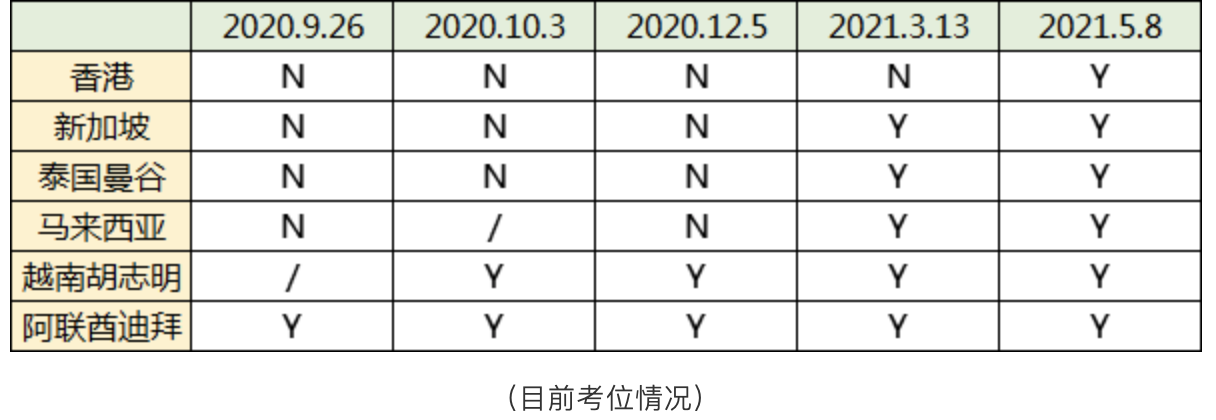 亚博馆“考场变方舱”Sat考试中心可能临时调整或关闭