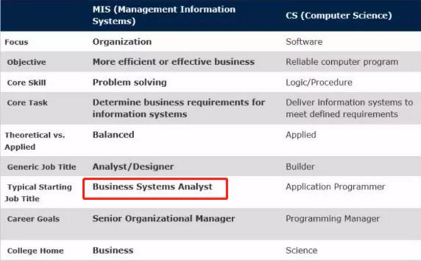 专业选择之高薪专业盘点MIS-管理信息系统专业就业方向薪资水平详解