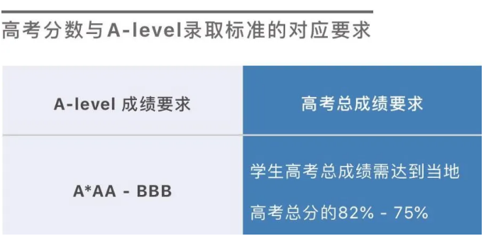 英国利兹大学从2020年开始接受高考成绩直申大一，录取要求详解