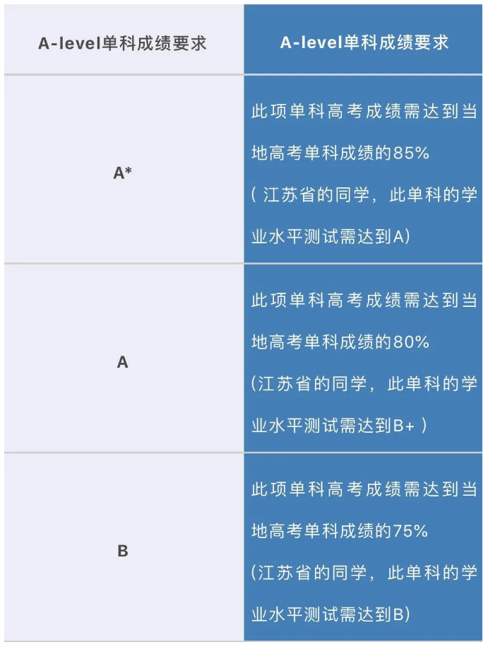 英国利兹大学从2020年开始接受高考成绩直申大一，录取要求详解