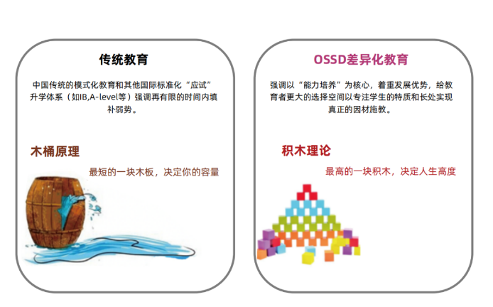 在国内上课就可以去海外高校的OSSD项目靠谱吗？优势有哪些？