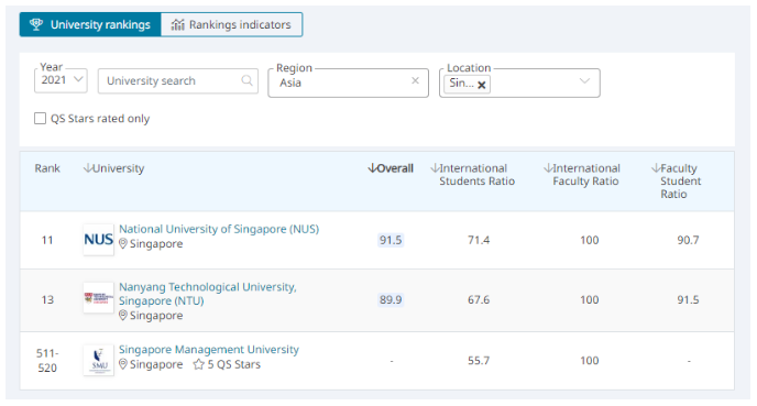 新加坡留学怎么样？有什么优势？2021QS世界大学排名新加坡院校有哪些？