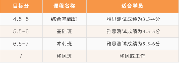 北京五湖下线培训：雅思、托福、SAT、Alevel、AEAS全线课程最全汇总