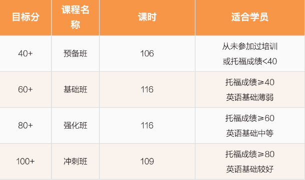 北京五湖下线培训：雅思、托福、SAT、Alevel、AEAS全线课程最全汇总