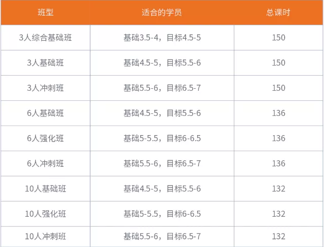 雅思7分难吗？北京五湖暑期雅思短期营7分学员告诉你！