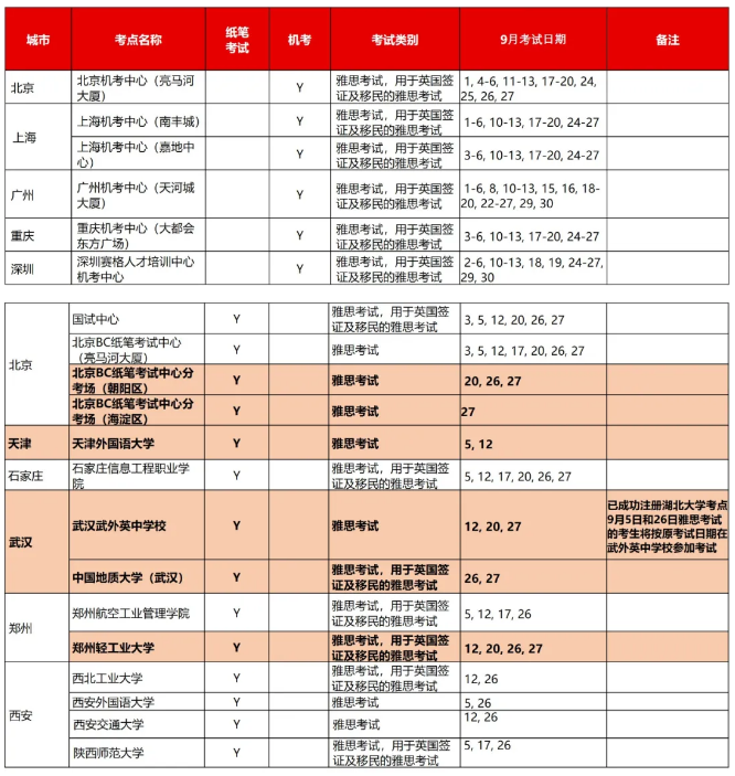 最新通知：9月所有雅思考试安排发布，再增3个纸笔考点！