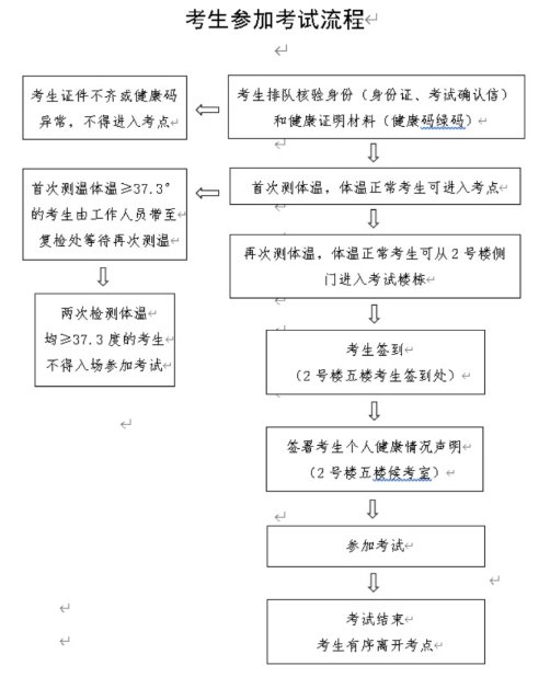 2020年9月托福新增考点湖南省考试院沙湖考试基地考点疫情防控期间进场要求