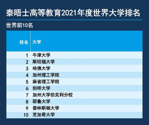 最新2021年泰晤士高等教育世界大学排名发布，牛津又蝉联第一，清华进前20