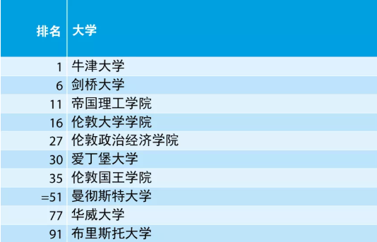 最新2021年泰晤士高等教育世界大学排名发布，牛津又蝉联第一，清华进前20