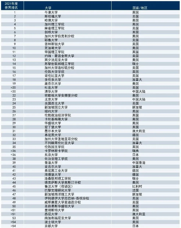 2021年泰晤士高等教育世界大学排名TOP100院校汇总