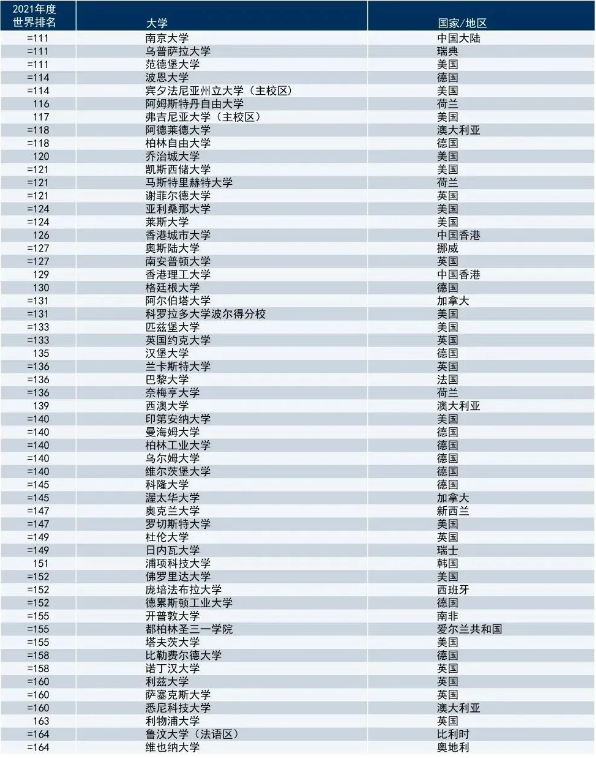 2021年泰晤士高等教育世界大学排名TOP200院校汇总