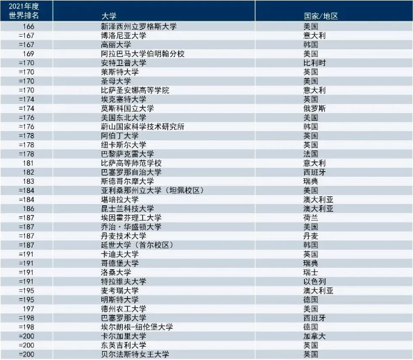 2021年泰晤士高等教育世界大学排名TOP200院校汇总