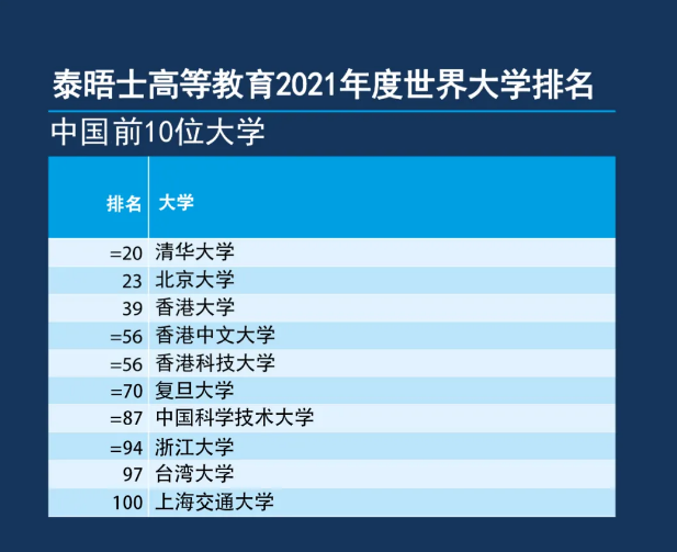 清华大学首次进入榜单排名20 北京大学较去年上升一位-2021泰晤士世界大学排名