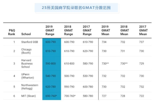 美国商学院GMAT录取分数范围参考