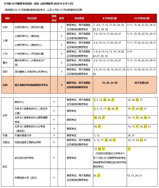 雅思官宣：关于近期中国大陆地区雅思考试的安排（更新至9月4日）