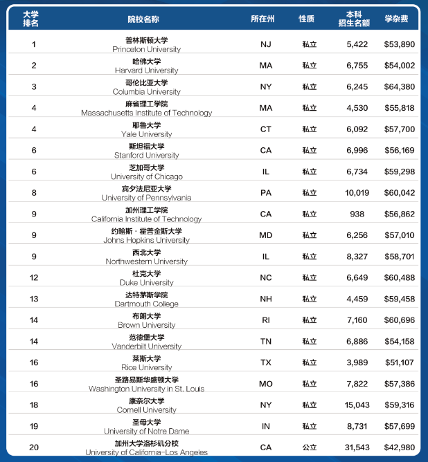 2021年U.S.NEWS美国大学排名榜单发布