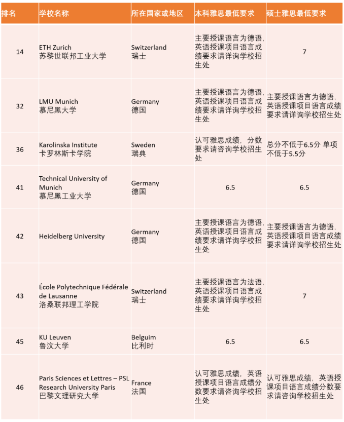 2021年THE世界大学排名TOP50院校的雅思成绩要求