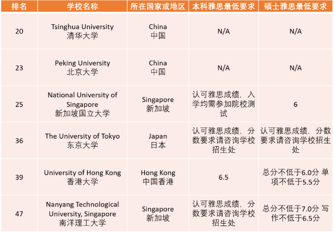 2021年THE世界大学排名TOP50院校的雅思成绩要求